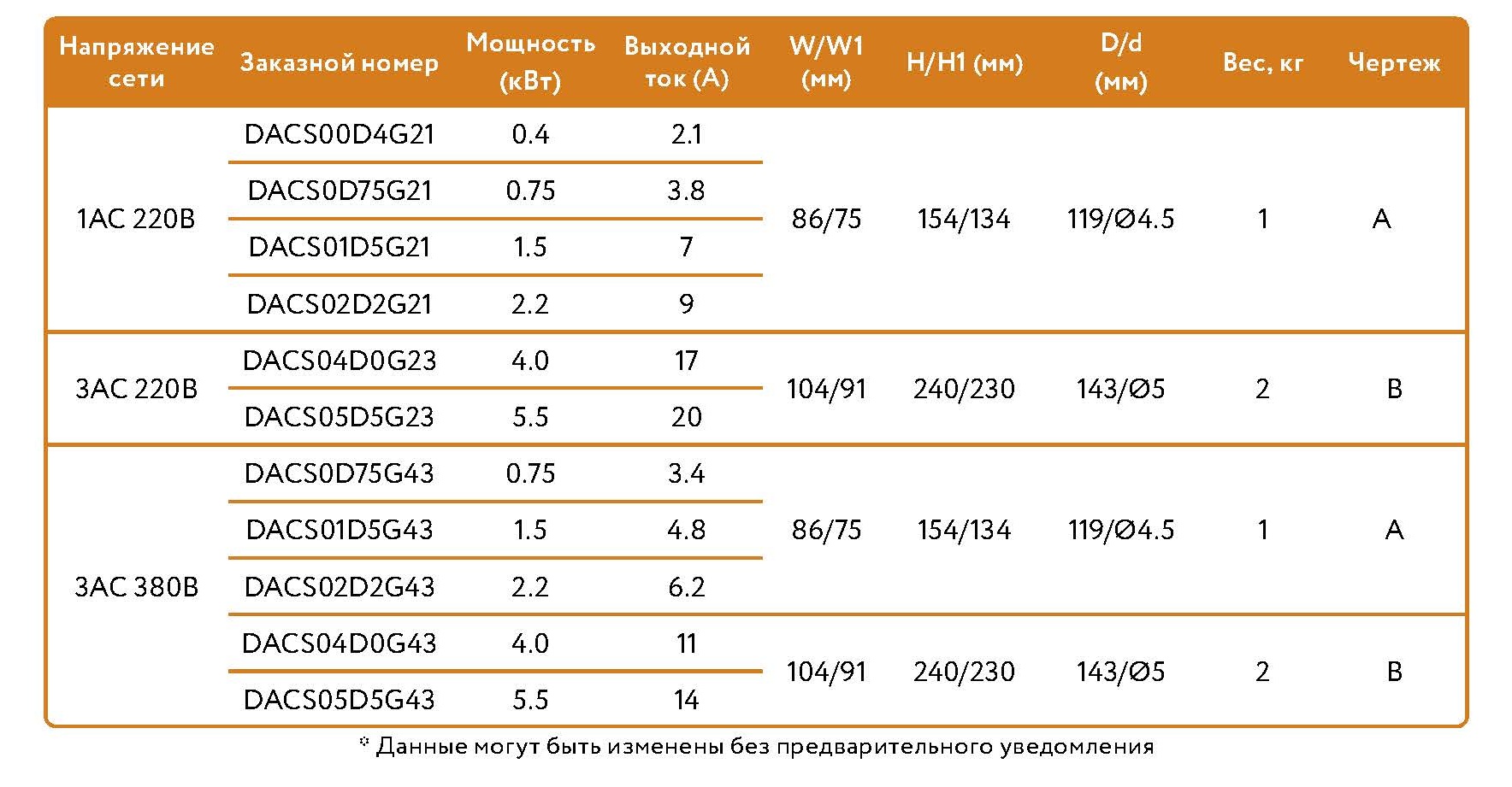 Преобразователь частоты SKI780-5D5-4 5