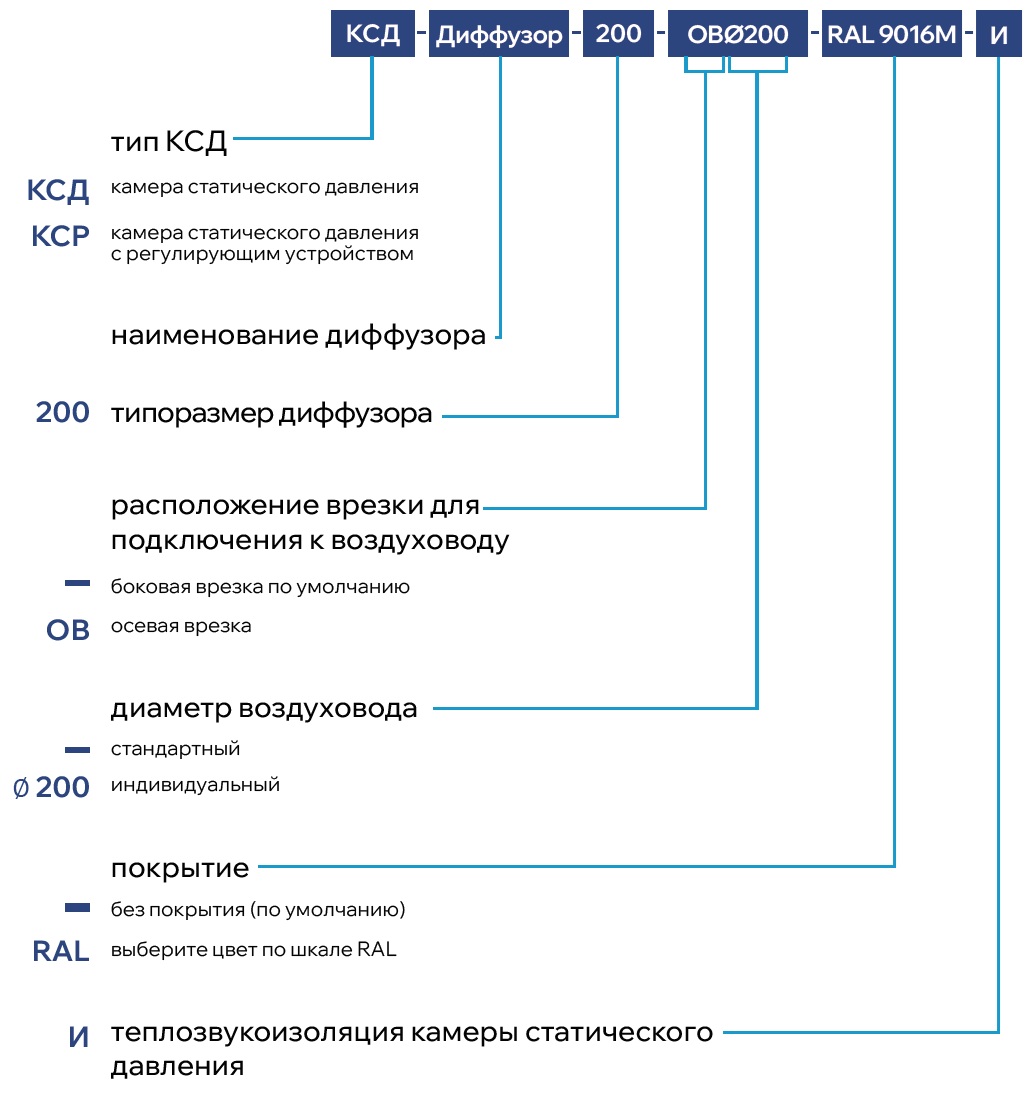 Вихревой регулируемый диффузор AVD