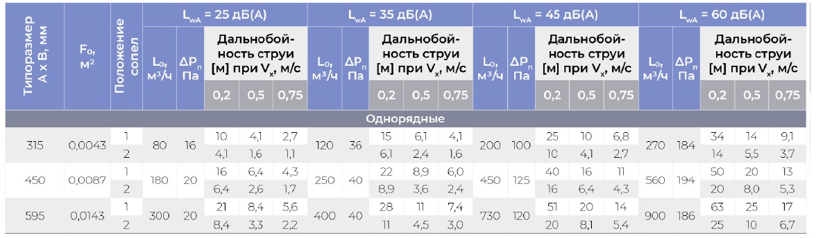 Круглый воздухораспределитель с регулируемыми ячейками ЯКВР