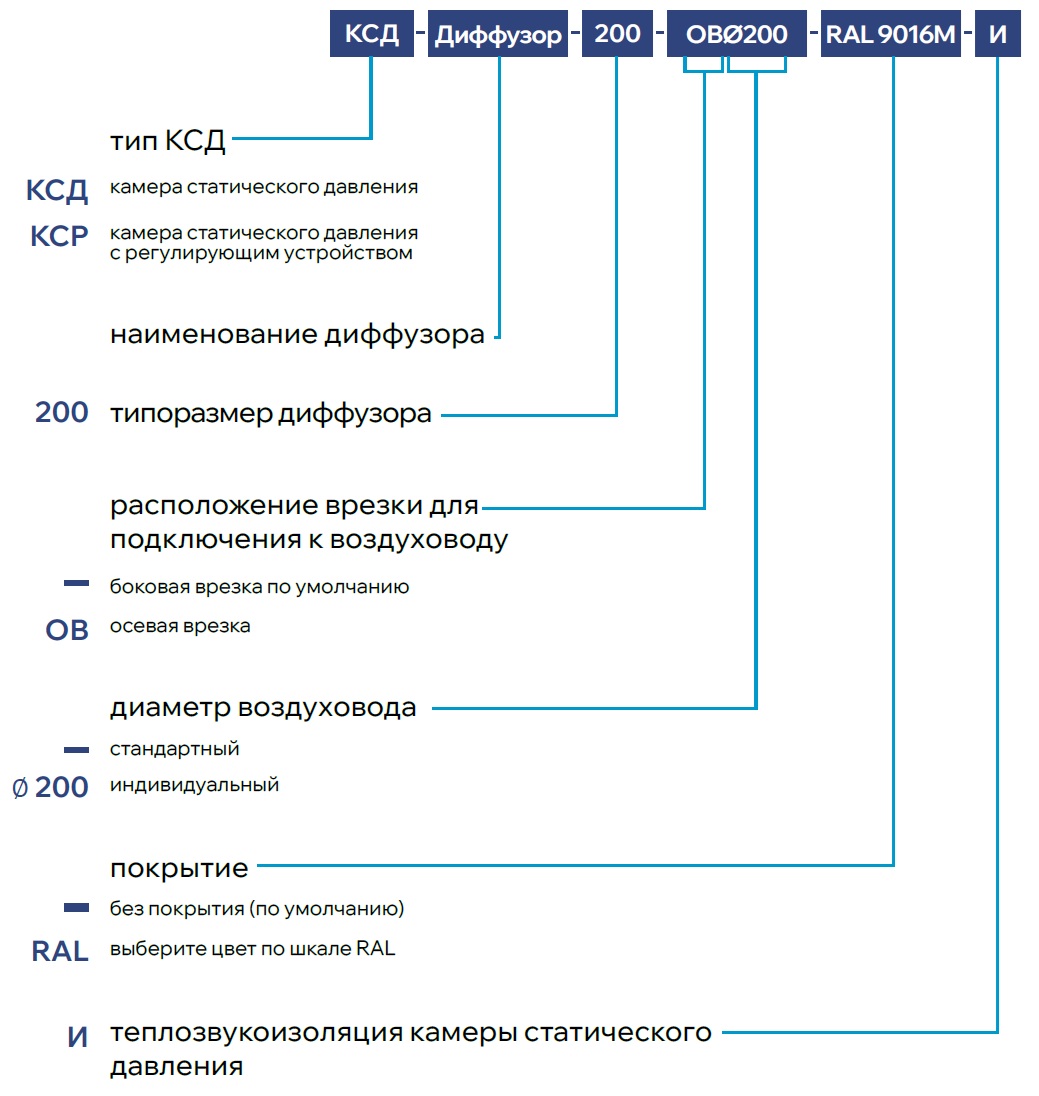 Круглый воздухораспределитель с регулируемыми ячейками ЯКВР