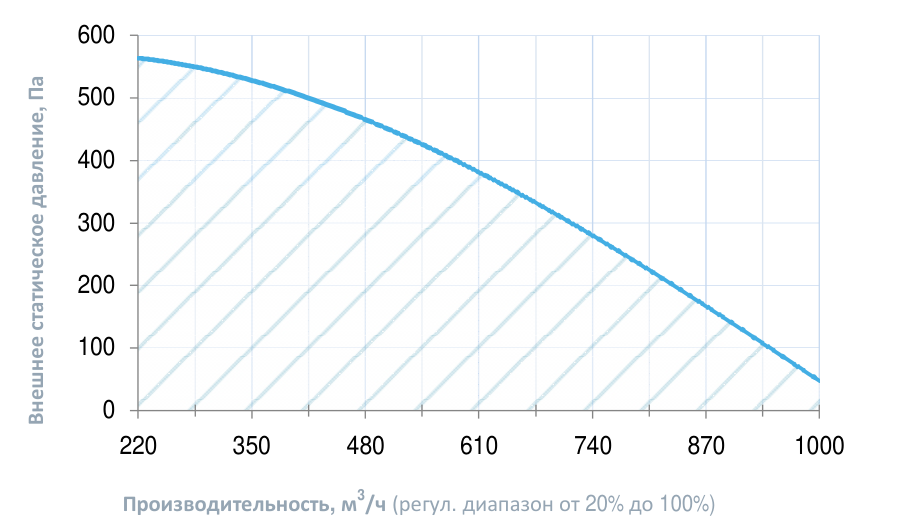 Вентиляционная характеристика Breezart 1000 Extra SB