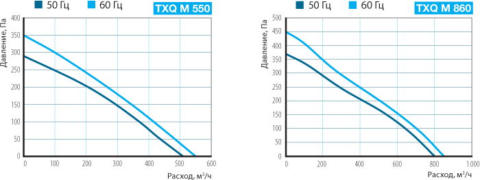Крышный вытяжной вентилятор TXQ M