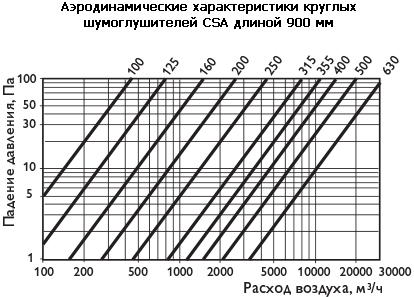 Аэродинамическая характеристика — 900