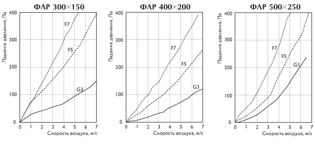 Аэродинамическая характеристика — 300-500