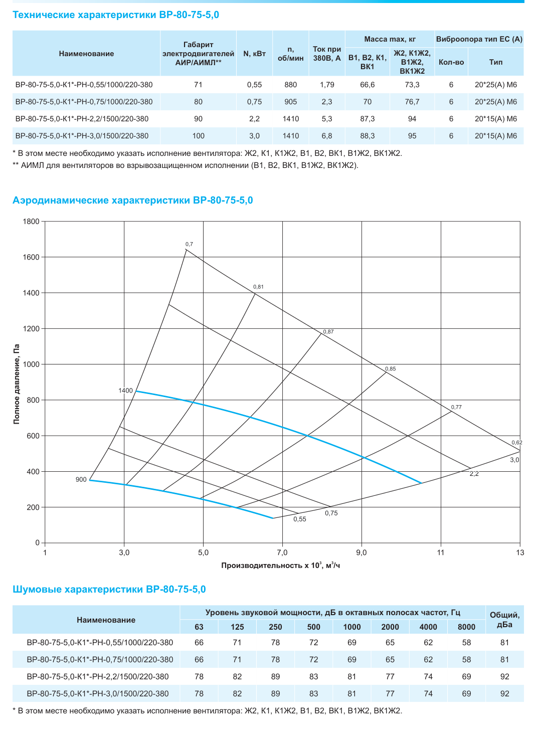 Технические и аэродинамические характеристики ВР-80-75-5,0