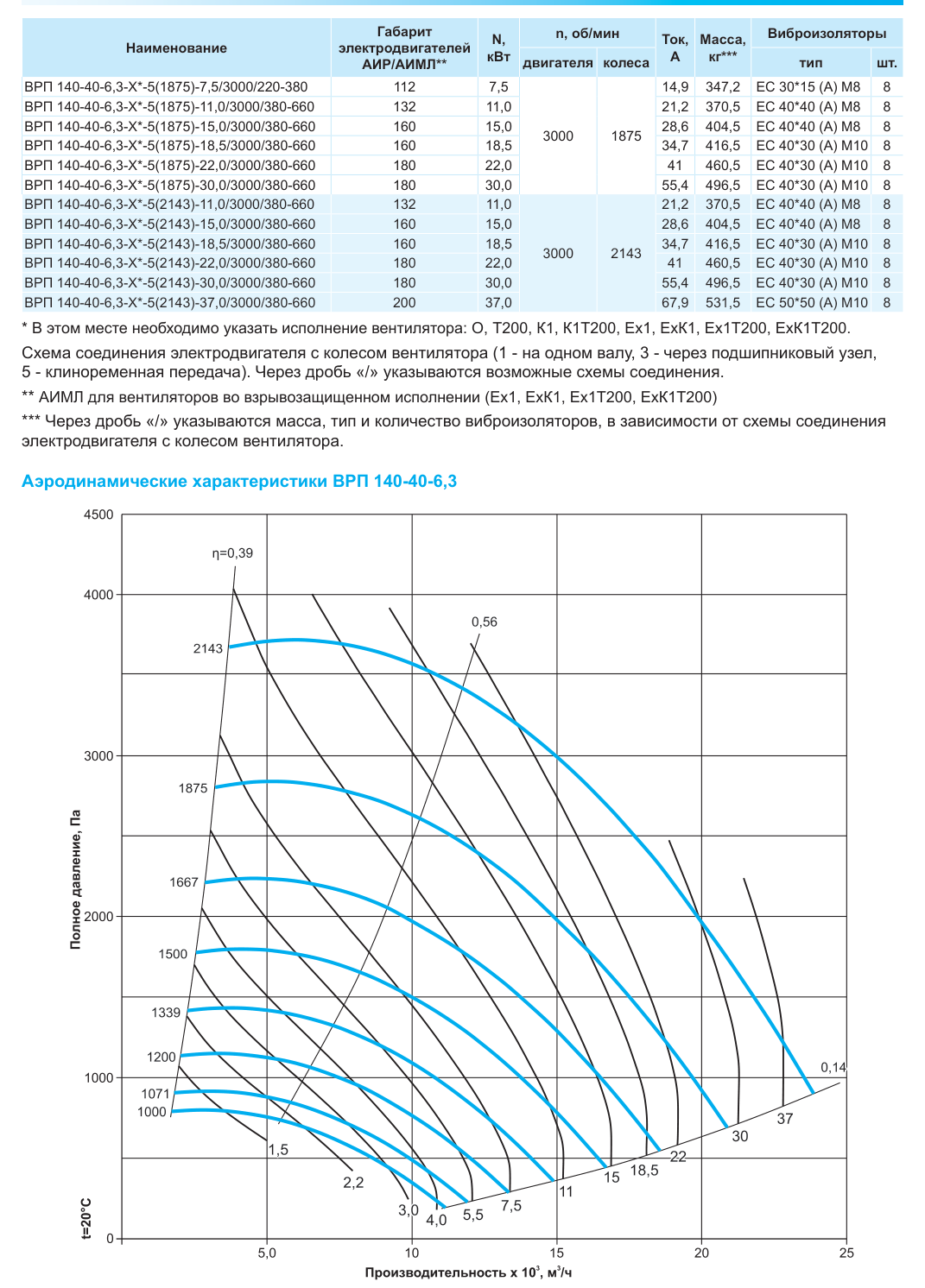 Технические и аэродинамические характеристики ВРП 140-40