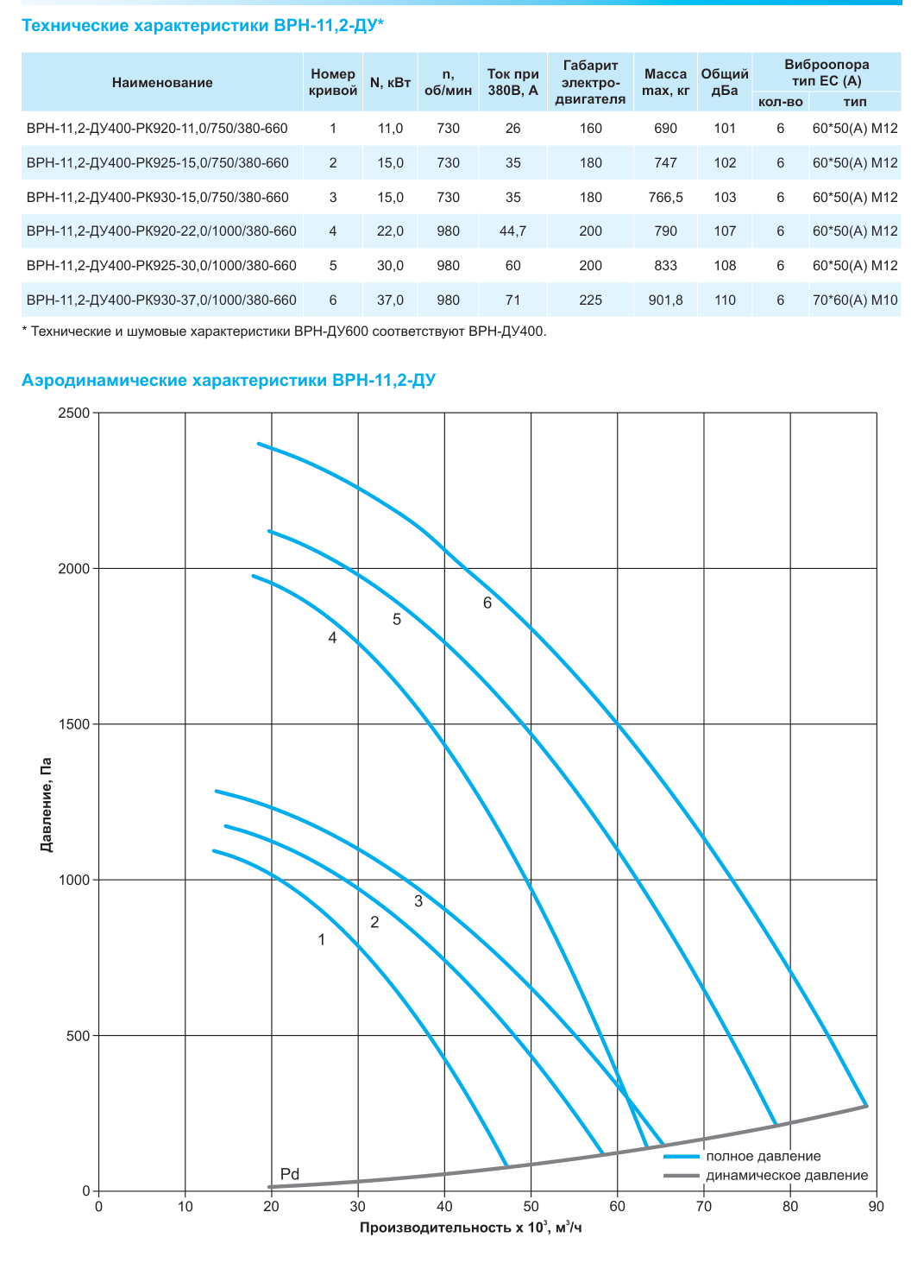 Технические и аэродинамические характеристики ВРН-11,2