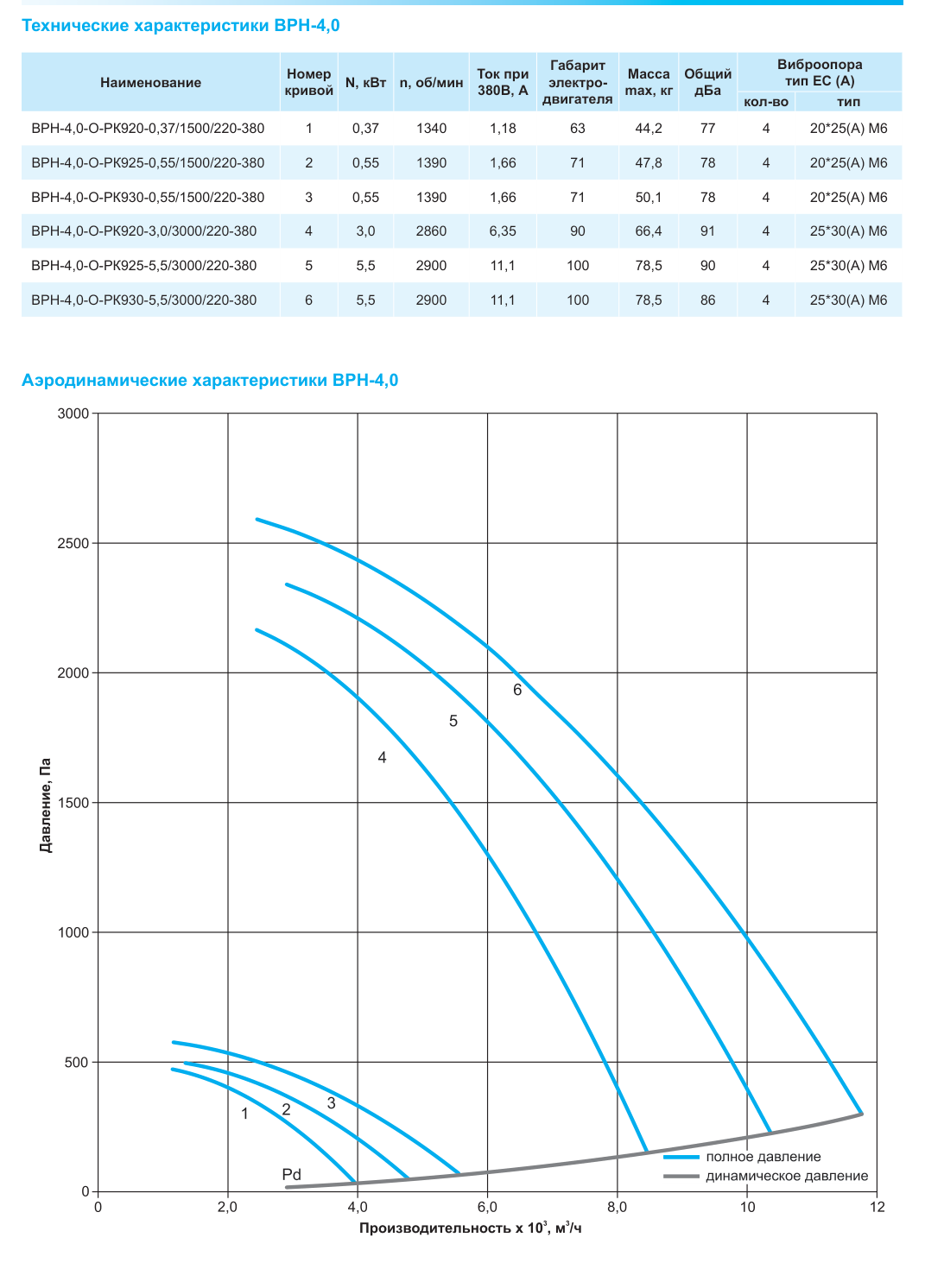 Технические и аэродинамические характеристики ВРН-4,0
