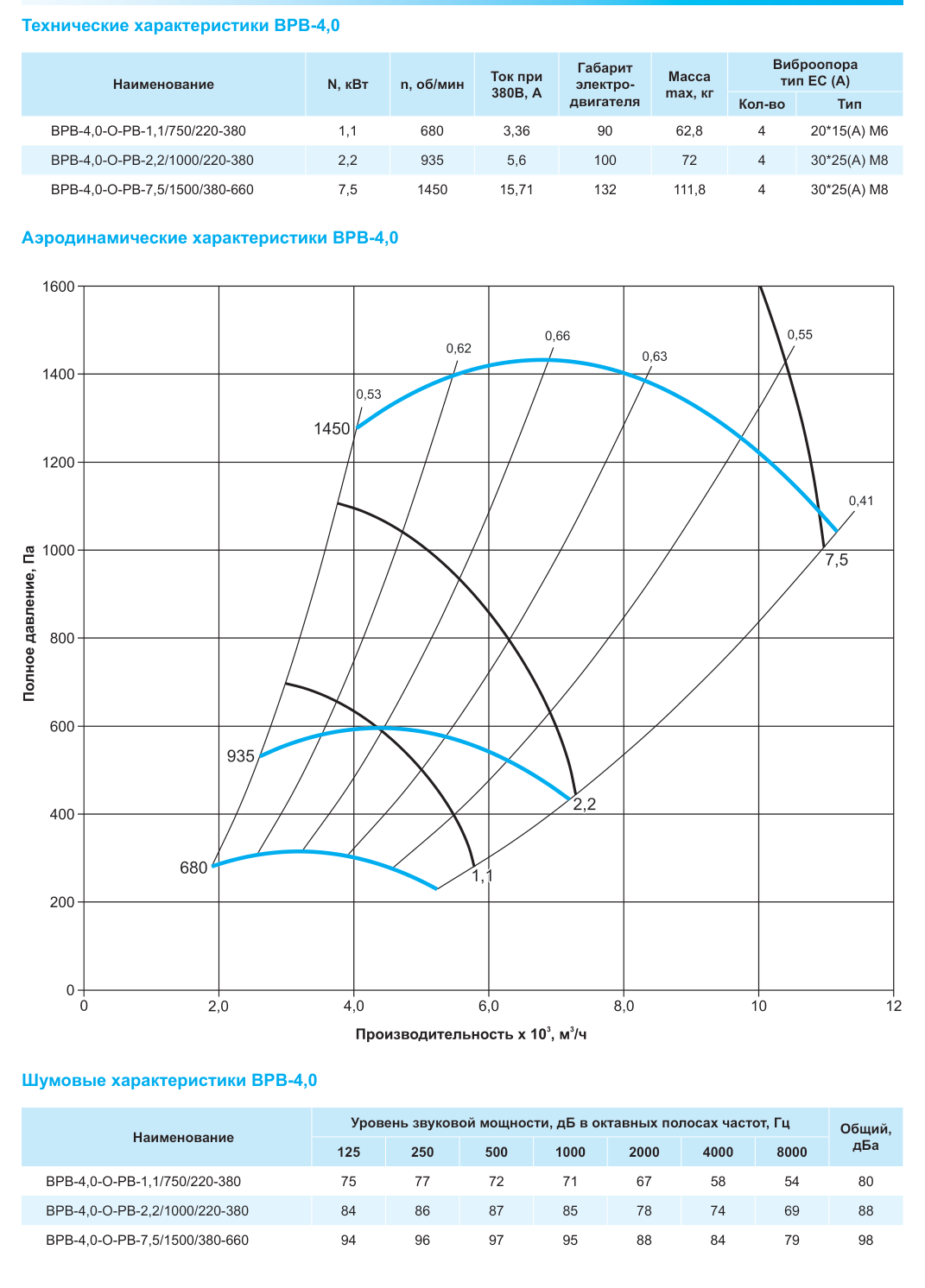 Технические и аэродинамические характеристики ВРВ-4,0