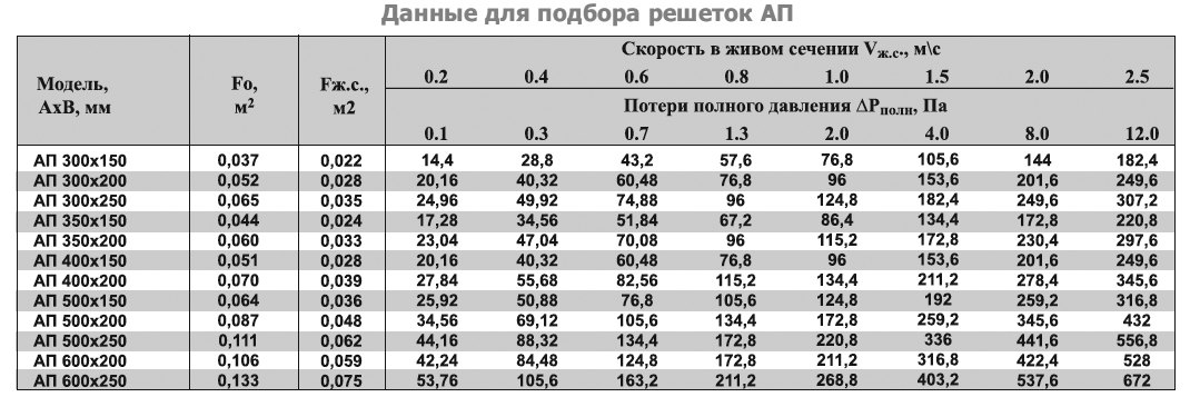 АП-200х250 решетка переточная дверная — Диаграммы подбора