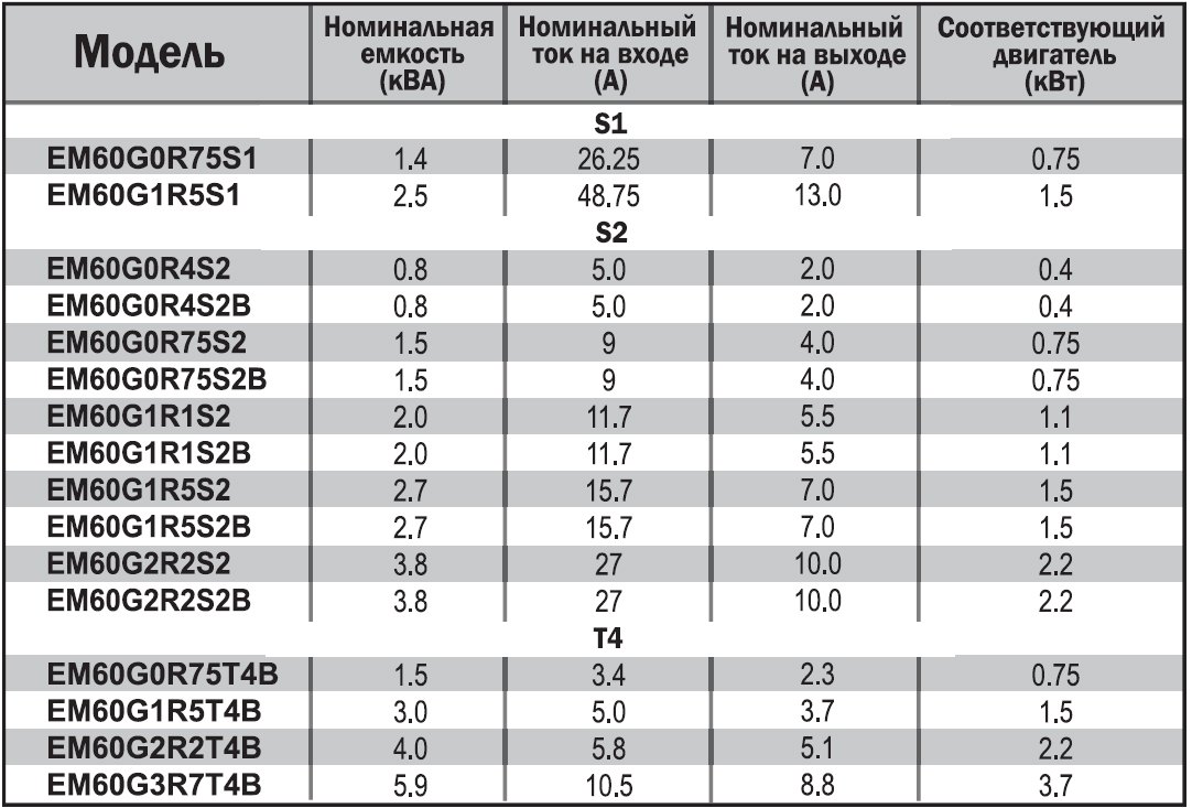 EM60G2R2S2 2,2 кВт 220В/3F частотный преобразователь — Диаграммы подбора