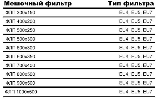 ФЛП-400х200 корпус фильтра — Диаграммы подбора