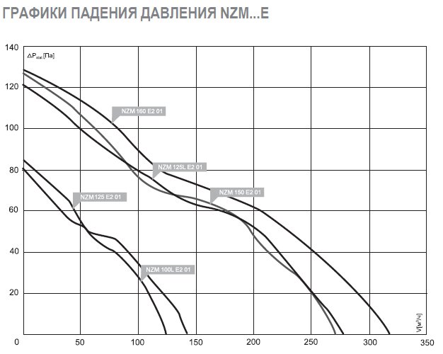 NZM-125 E2 02 вентилятор канальный — Диаграммы подбора
