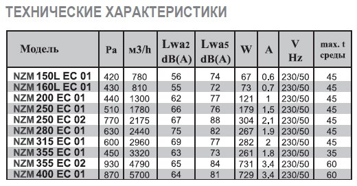 NZM-125 E2 02 вентилятор канальный — Диаграммы подбора