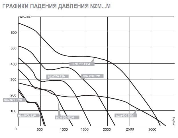 NZM-125 E2 02 вентилятор канальный — Диаграммы подбора