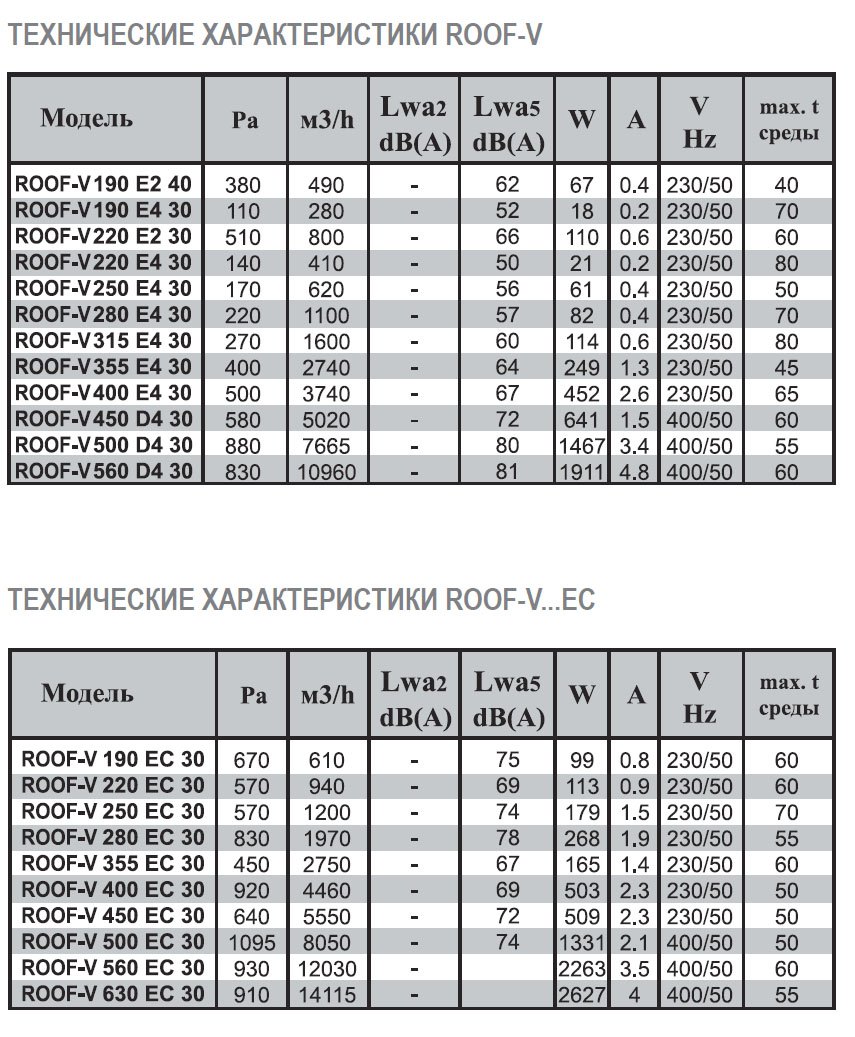 ROOF-V-560 D4 30 вентилятор крышный — Диаграммы подбора
