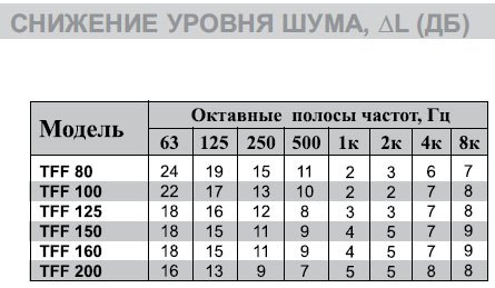 TFF-100 универсальный диффузор с шумопод. — Диаграммы подбора