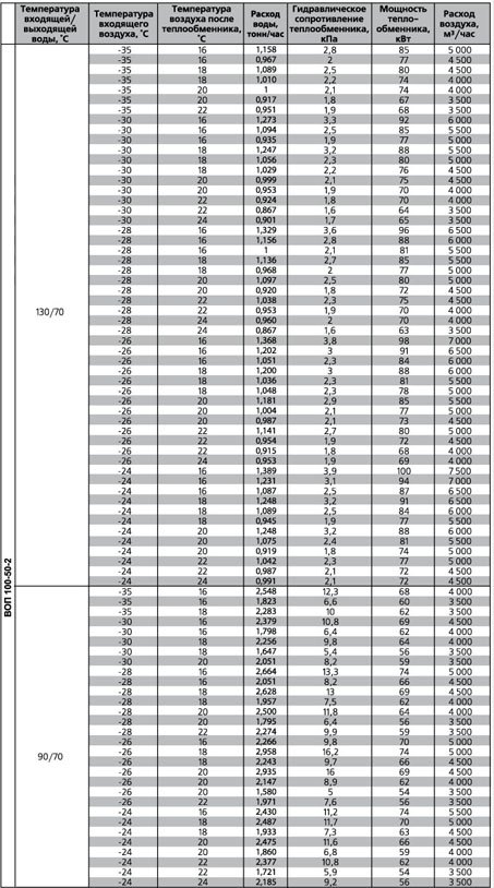 ВОП-400х200/3 воздухонагреватель водяной — Диаграммы подбора