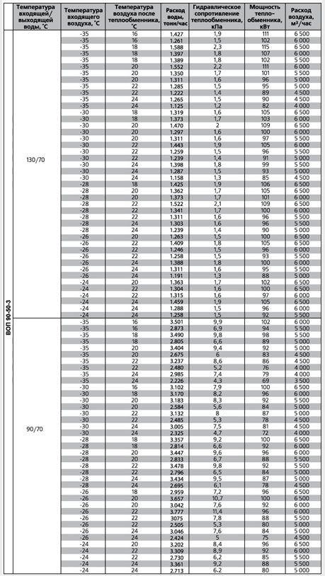 ВОП-400х200/3 воздухонагреватель водяной — Диаграммы подбора
