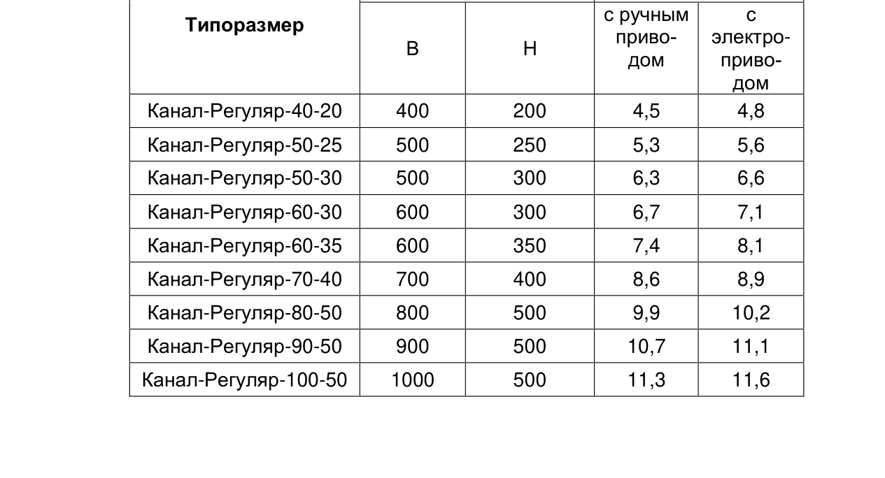 Таблица размеров по типоразмерам — Унифицированный канальный воздушный клапан КАНАЛ-РЕГУЛЯР