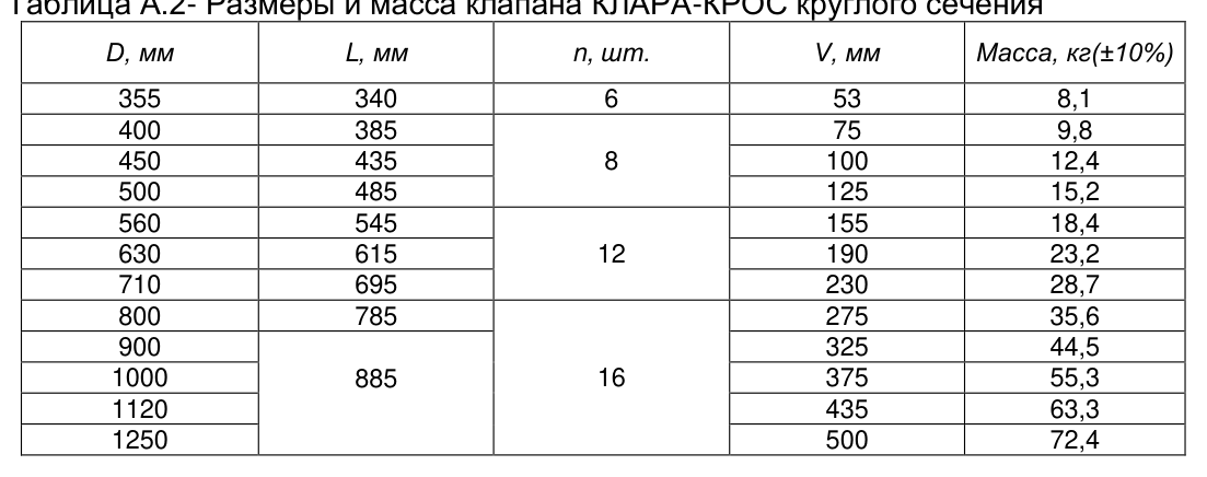 Размеры и масса по типоразмерам — Универсальный обратный клапан КЛАРА