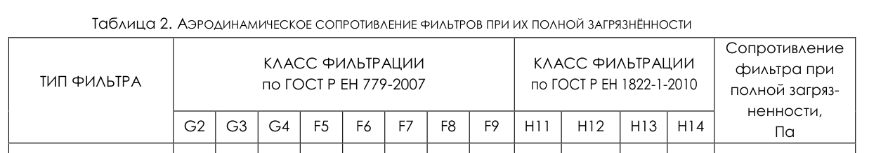 График аэродинамических характеристик — Установка вентиляционная приточно-вытяжная АКВАРИС модель АКВ 2