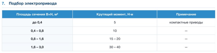 Таблица подбора электропривода