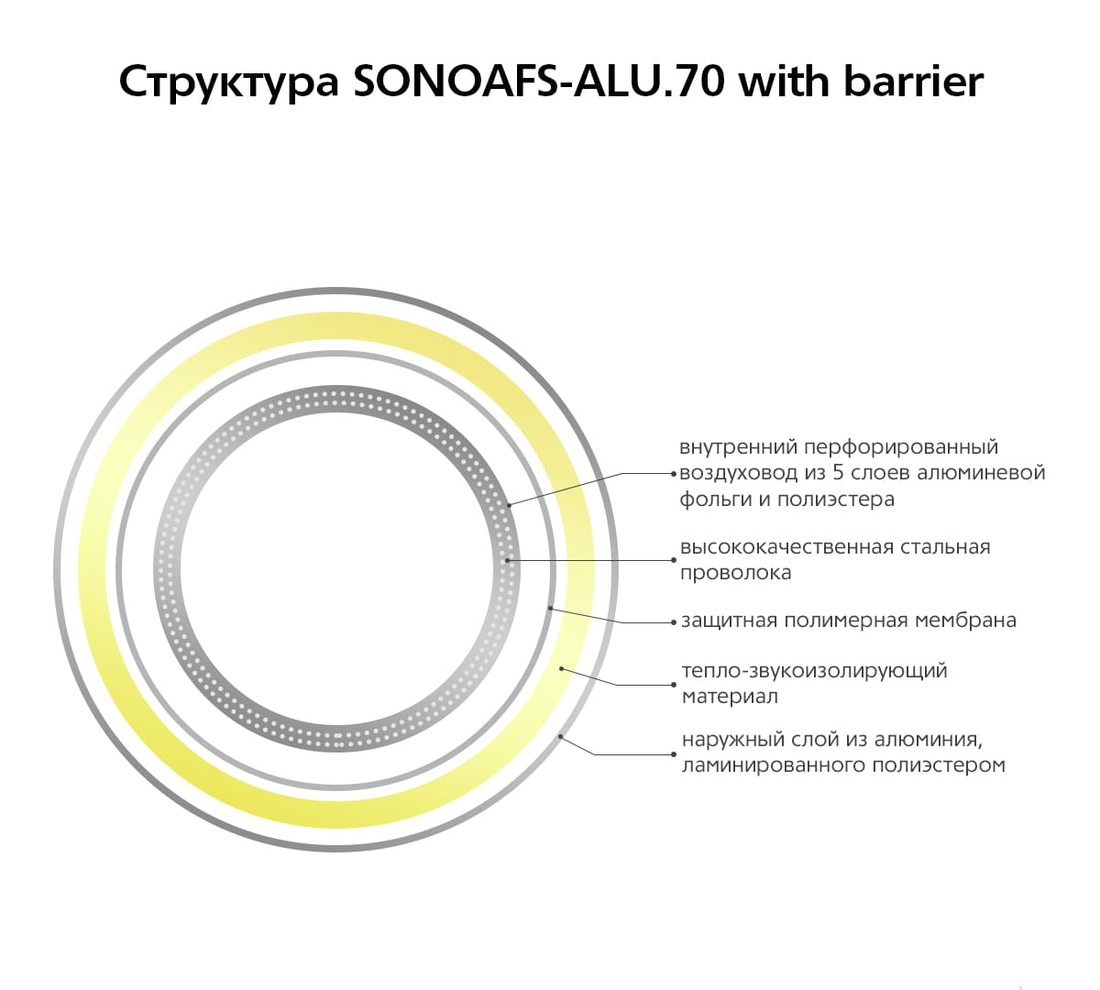 Структура стенки: слои и изоляция — Воздуховод гибкий изолированный AFS SONOAFS-ALU.70 with barrier (127/10м)