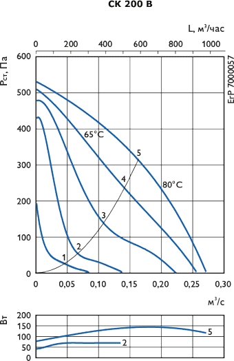 Аэродинамическая характеристика — 200 B