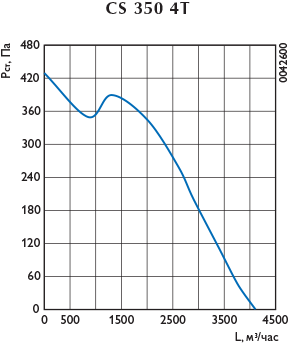 Аэродинамическая характеристика — 350