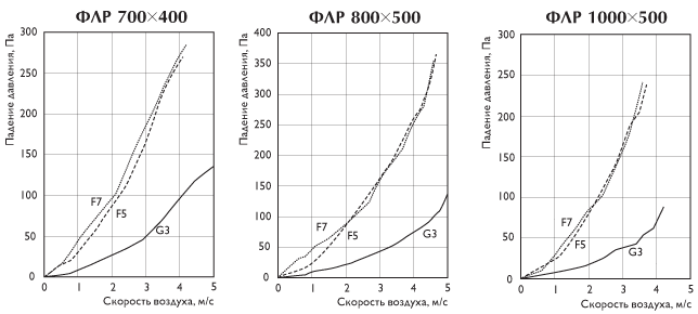 Аэродинамическая характеристика — 700-1000