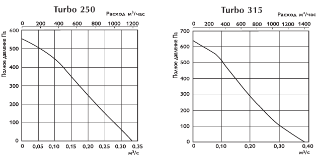 Аэродинамическая характеристика — 250-315
