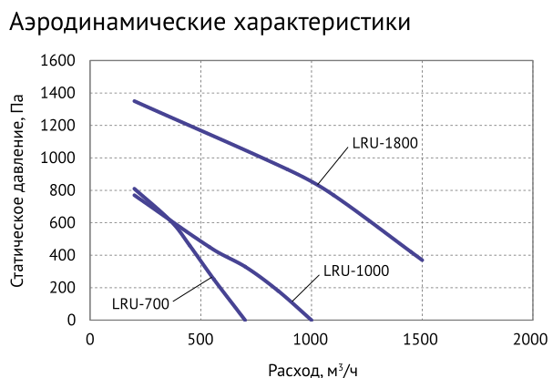 Аэродинамические характеристики серии LRU — Приточно-вытяжная установка Supervent LRU-700-PNEN-FP
