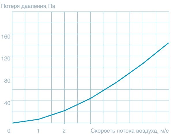Технические характеристики карманных укороченных фильтров — Секция фильтрования SUPM