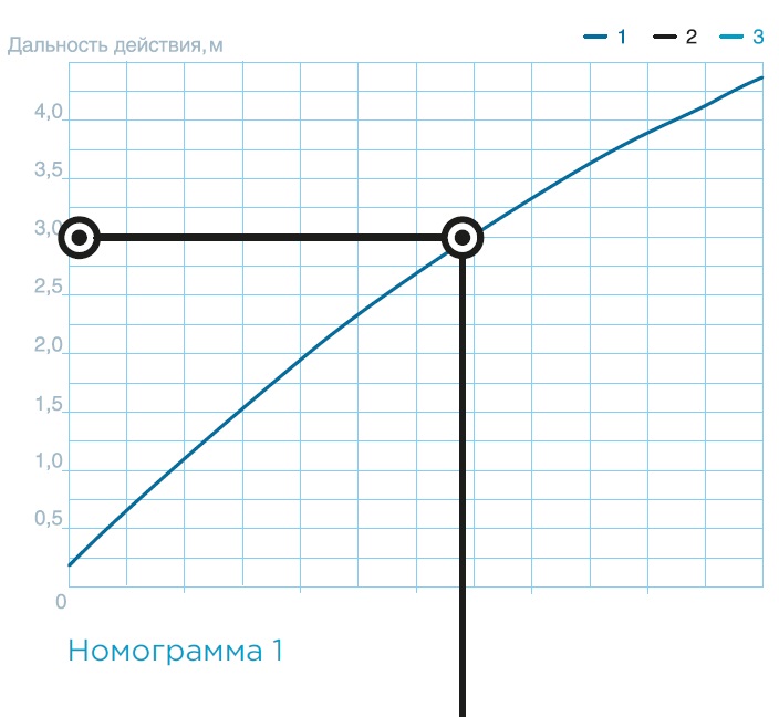 Технические характеристики — Промышленная воздушная тепловая завеса SVZS