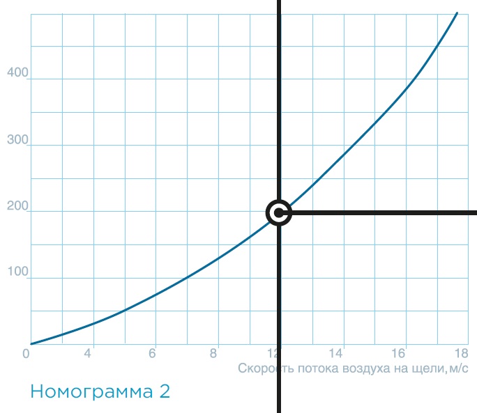 Технические характеристики — Промышленная воздушная тепловая завеса SVZS