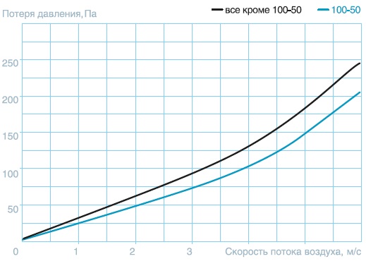 Трехрядное исполнение — Секция водяного нагрева SUPM